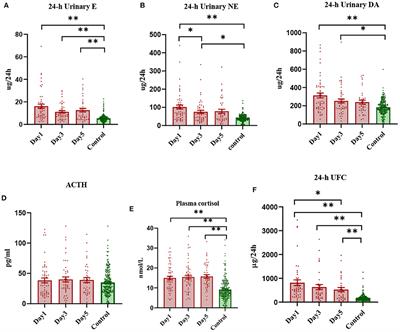 Longitudinal changes in the hypothalamic–pituitary–adrenal axis and sympathetic nervous system are related to the prognosis of stroke